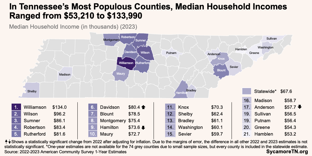 In Tennessee’s Most Populous Counties, Median Household Incomes Ranged from $53,210 to $133,990