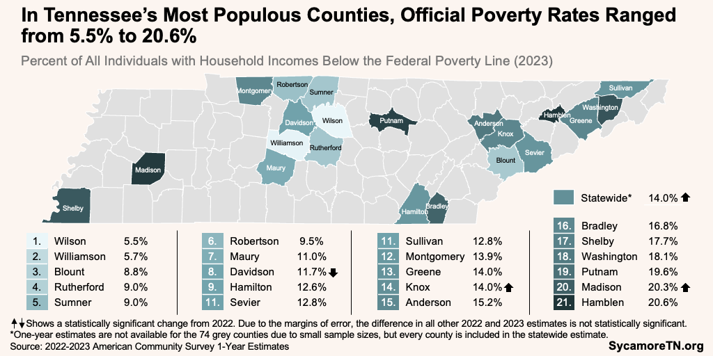 In Tennessee’s Most Populous Counties, Official Poverty Rates Ranged from 5.5% to 20.6%