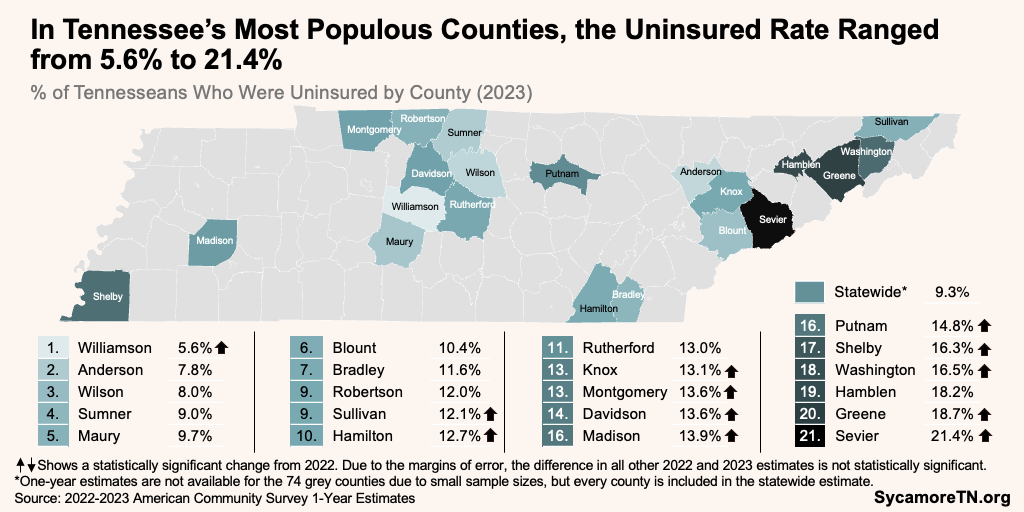 In Tennessee’s Most Populous Counties, the Uninsured Rate Ranged from 5.6% to 21.4%