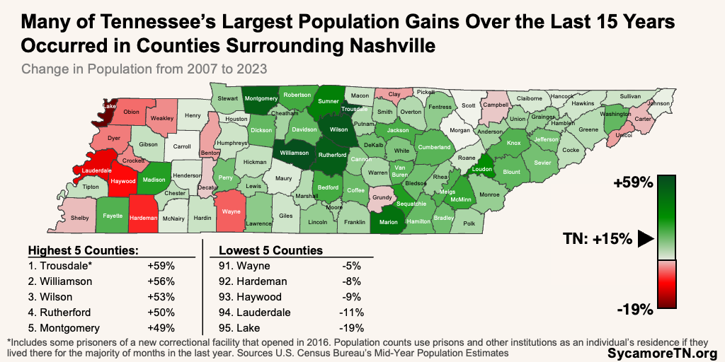 Many of Tennessee’s Largest Population Gains Over the Last 15 Years Occurred in Counties Surrounding Nashville