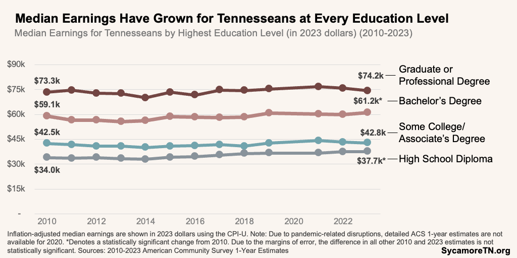 Median Earnings Have Grown for Tennesseans at Every Education Level