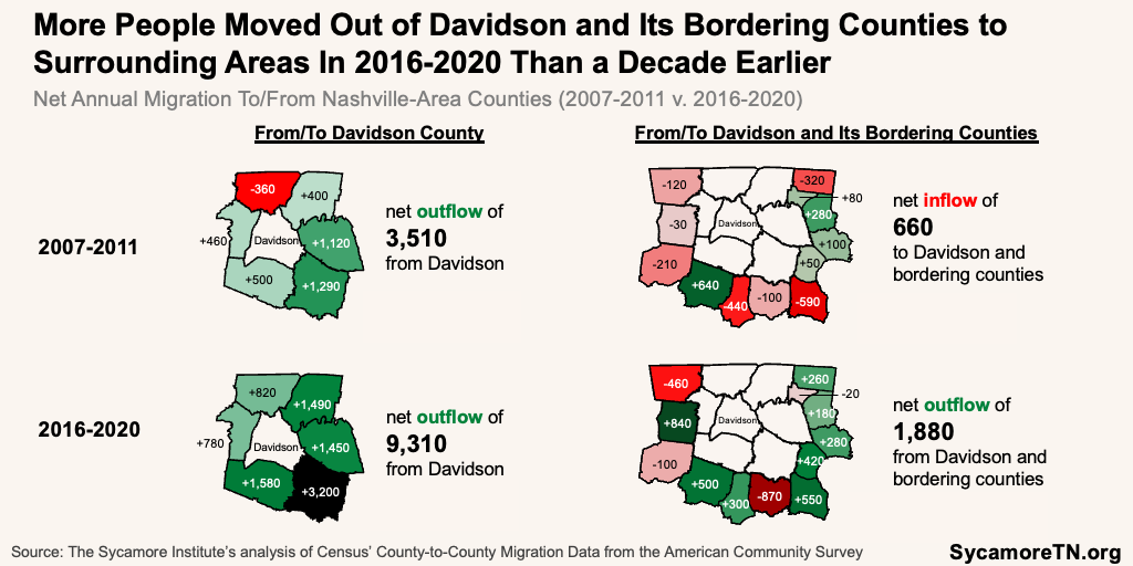 More People Moved Out of Davidson and Its Bordering Counties to Surrounding Areas In 2016-2020 Than a Decade Earlier