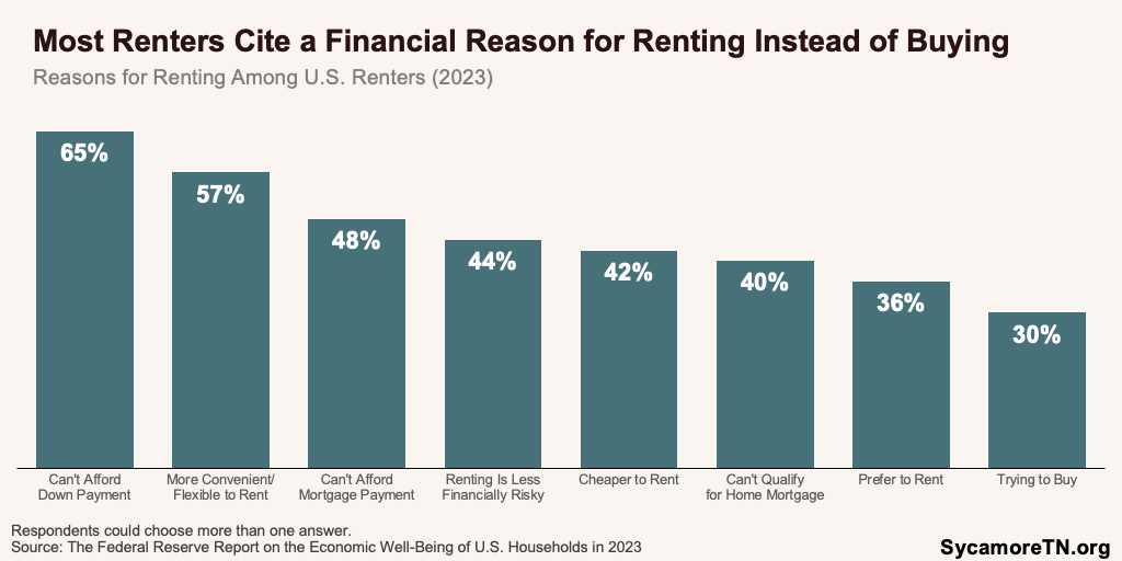 Most Renters Cite a Financial Reason for Renting Instead of Buying