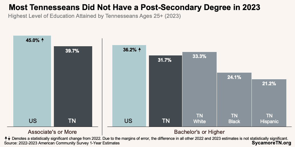 Most Tennesseans Did Not Have a Post-Secondary Degree in 2023