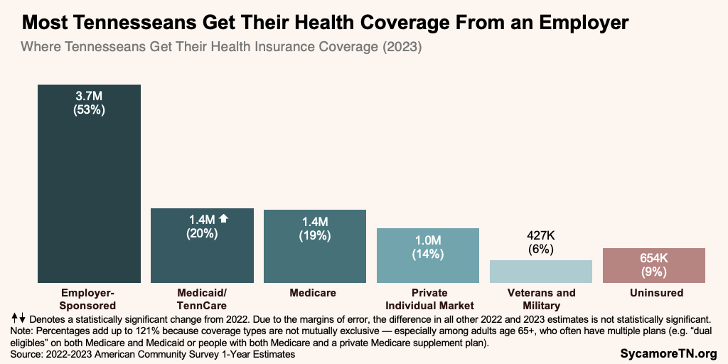 Most Tennesseans Get Their Health Coverage From an Employer