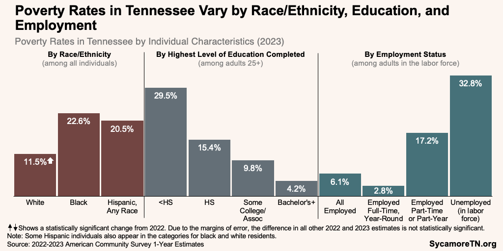 Poverty Rates in Tennessee Vary by Race Ethnicity, Education, and Employment