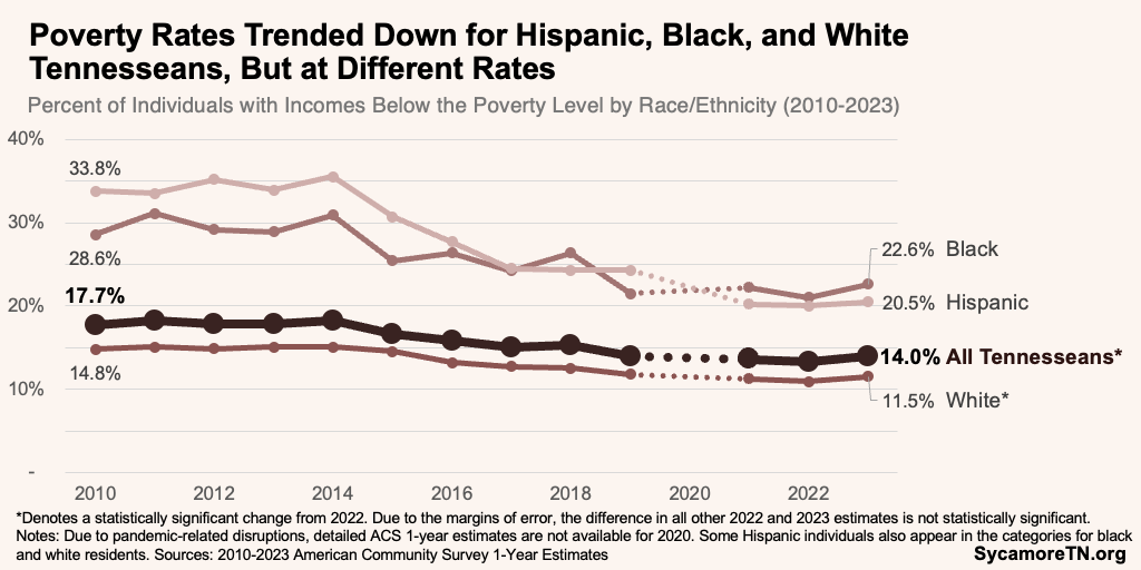 Poverty Rates Trended Down for Hispanic, Black, and White Tennesseans, But at Different Rates