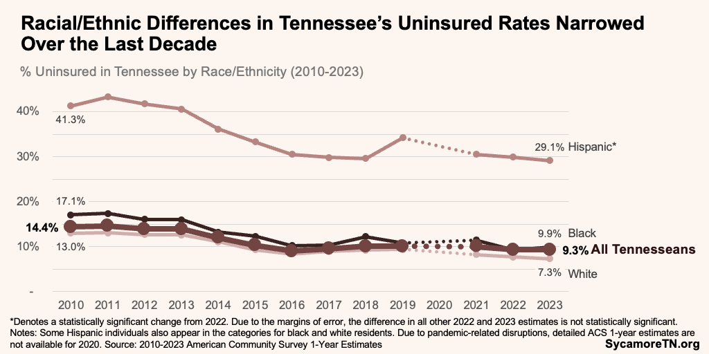 Racial Ethnic Differences in Tennessee’s Uninsured Rates Narrowed Over the Last Decade