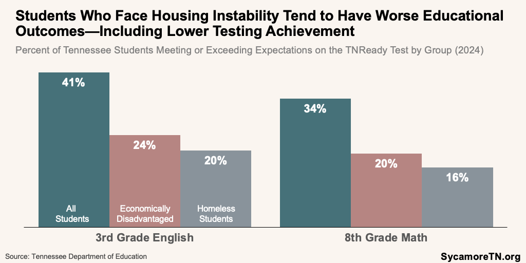 Students Who Face Housing Instability Tend to Have Worse Educational Outcomes—Including Lower Testing Achievement