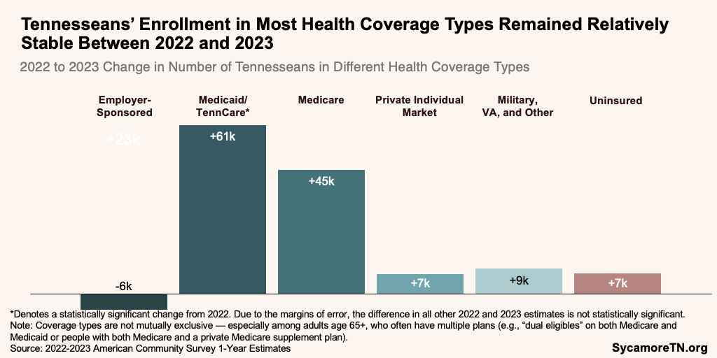 Tennesseans’ Enrollment in Most Health Coverage Types Remained Relatively Stable Between 2022 and 2023