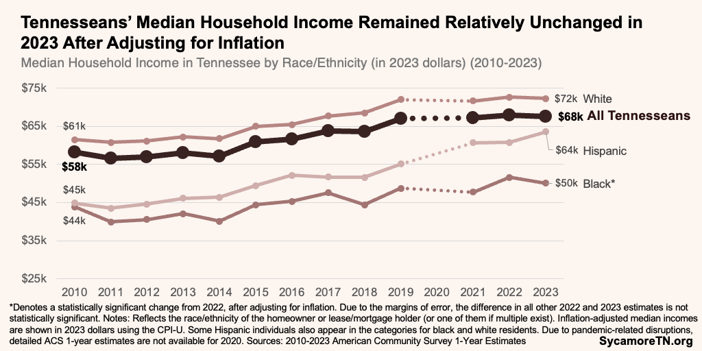 Tennesseans’ Median Household Income Remained Relatively Unchanged in 2023 After Adjusting for Inflation