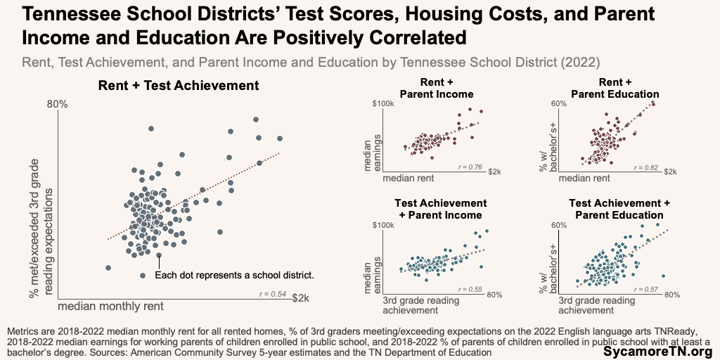 Tennessee School Districts’ Test Scores, Housing Costs, and Parent Income and Education Are Positively Correlated .png