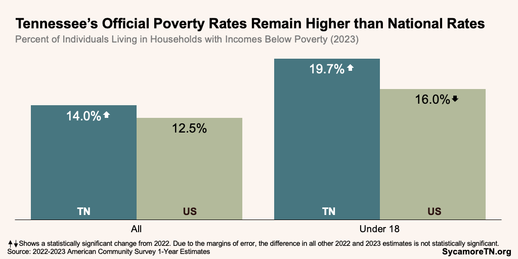 Tennessee’s Official Poverty Rates Remain Higher than National Rates