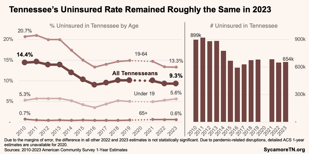 Tennessee’s Uninsured Rate Remained Roughly the Same in 2023