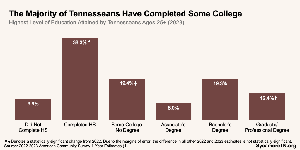 The Majority of Tennesseans Have Completed Some College