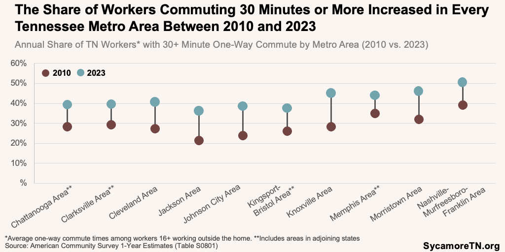 The Share of Workers Commuting 30 Minutes or More Increased in Every Tennessee Metro Area Between 2010 and 2023