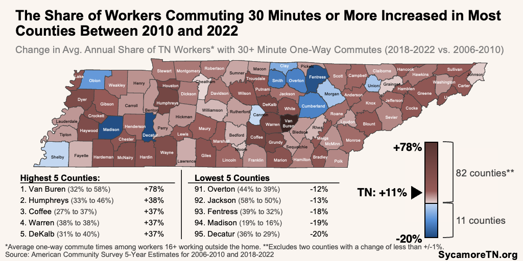 The Share of Workers Commuting 30 Minutes or More Increased in Most Counties Between 2010 and 2022