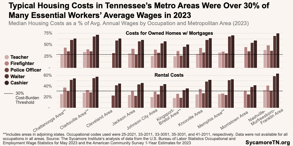 Typical Housing Costs in Tennessee’s Metro Areas Were Over 30% of Many Essential Workers’ Average Wages in 2023