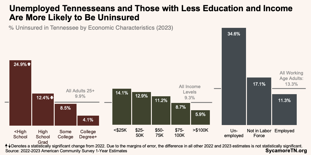 Unemployed Tennesseans and Those with Less Education and Income Are More Likely to Be Uninsured