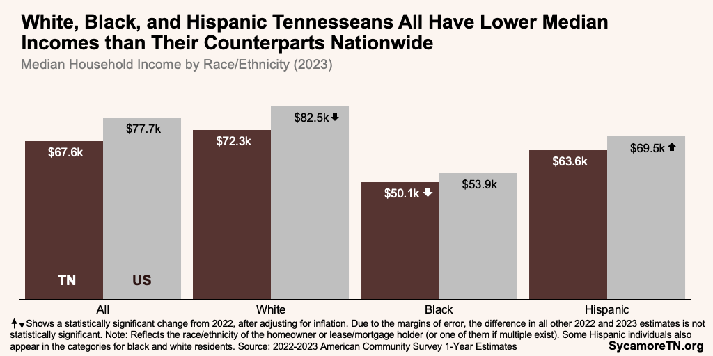 White, Black, and Hispanic Tennesseans All Have Lower Median Incomes than Their Counterparts Nationwide