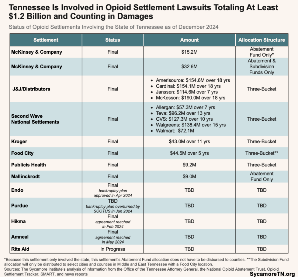 Opioid Settlement Funds in Tennessee - The Sycamore Institute