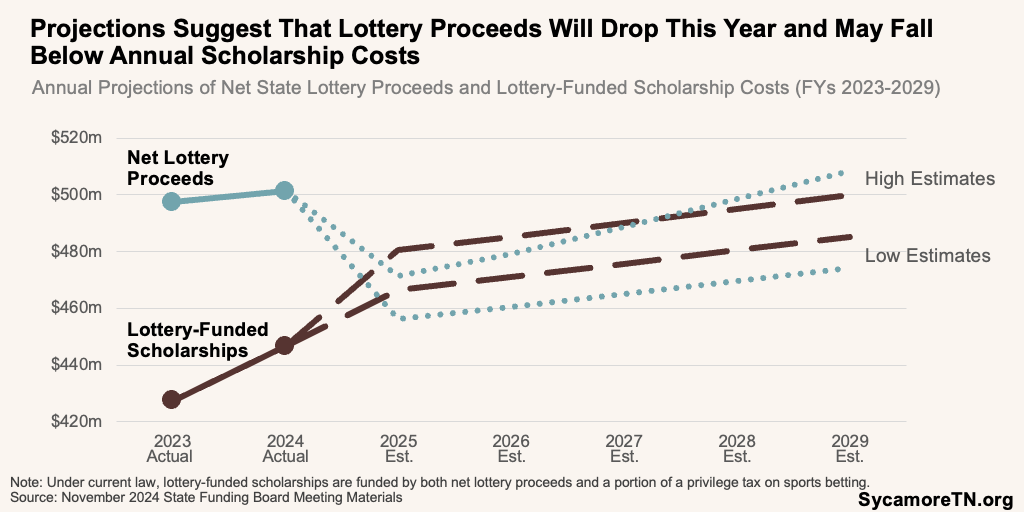 Projections Suggest That Lottery Proceeds Will Drop This Year and May Fall Below Annual Scholarship Costs