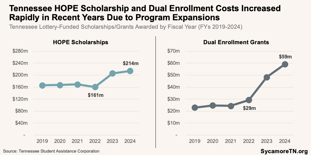 Tennessee HOPE Scholarship and Dual Enrollment Costs Increased Rapidly in Recent Years Due to Program Expansions