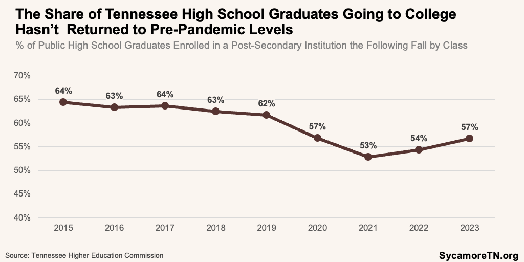 The Share of Tennessee High School Graduates Going to College Hasn’t  Returned to Pre-Pandemic Levels