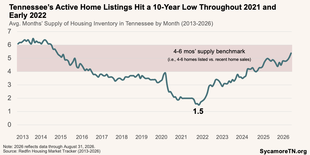 Tennessee’s Active Home Listings Hit a 10-Year Low Throughout 2021 and Early 2022