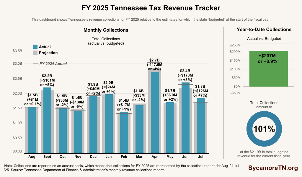FY 2025 TN Budget Collections
