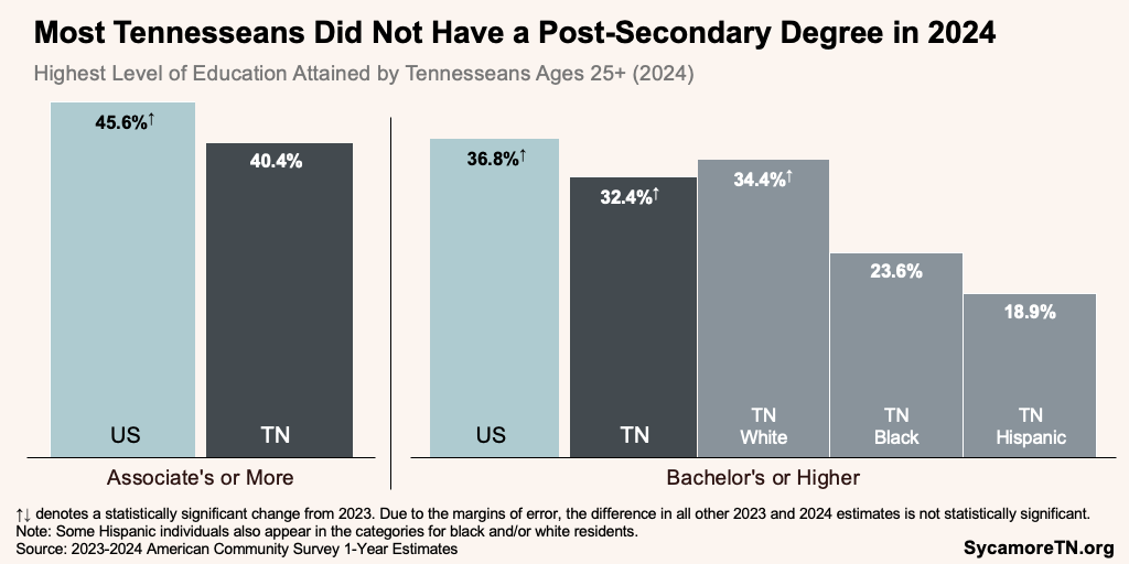 Most Tennesseans Did Not Have a Post-Secondary Degree in 2024