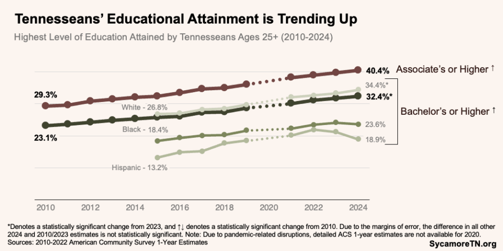 2024 Socioeconomic Indicators in Tennessee - The Sycamore Institute
