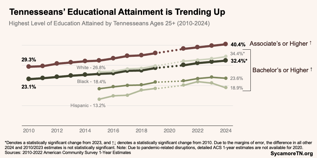 Tennesseans’ Educational Attainment is Trending Up