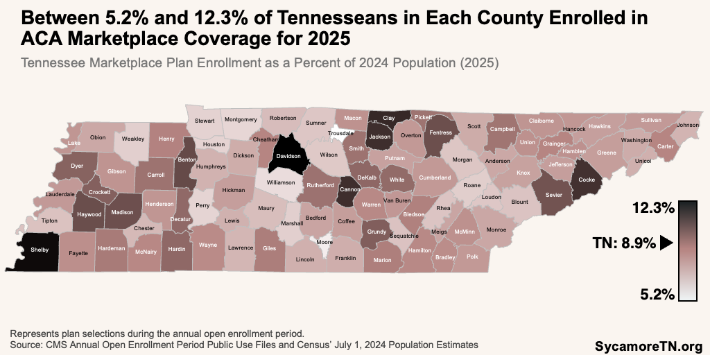Between 5.2% and 12.3% of Tennesseans in Each County Enrolled in ACA Marketplace Coverage for 2025