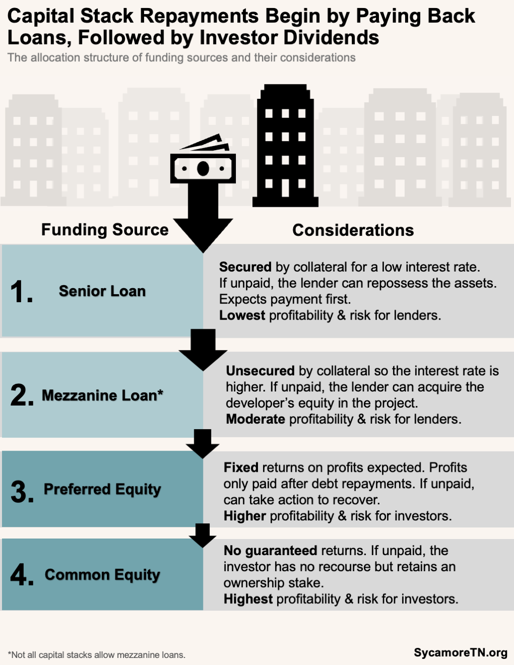 Capital Stack Repayments Begin by Paying Back Loans, Followed by Investor Dividends