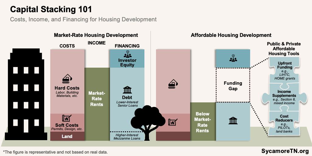 Capital Stacking 101