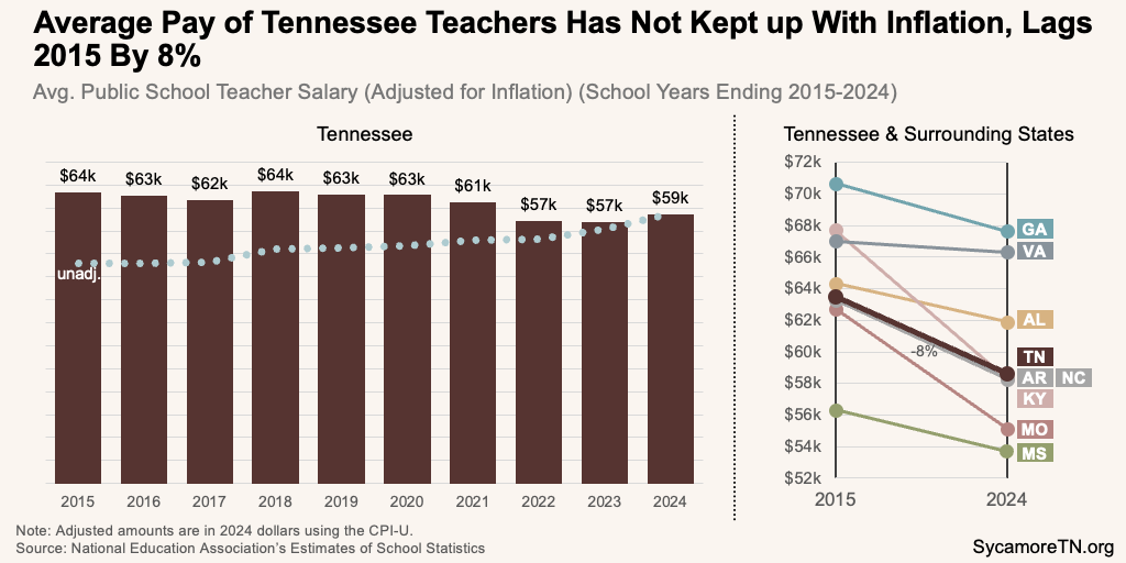 Average Pay of Tennessee Teachers Has Not Kept up With Inflation, Lags 2015 By 8%
