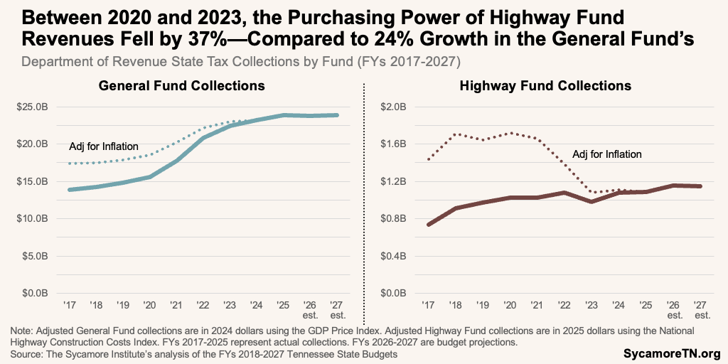 Between 2020 and 2023, the Purchasing Power of Highway Fund Revenues Fell by 37%—Compared to 24% Growth in the General Fund’s