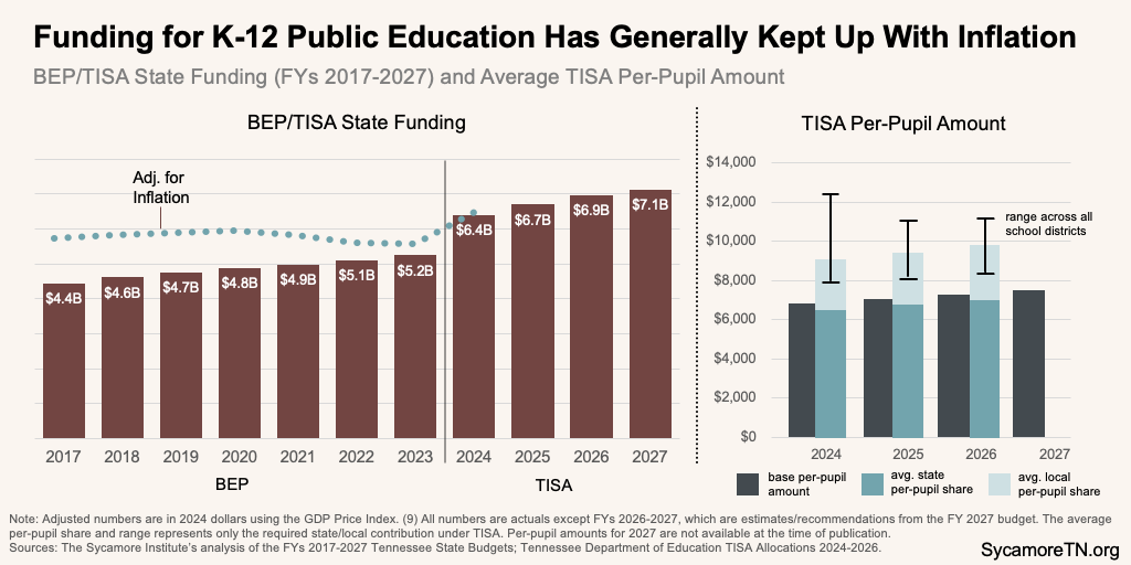 Funding for K-12 Public Education Has Generally Kept Up With Inflation