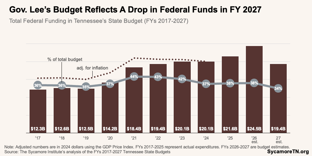 Gov. Lee’s Budget Reflects A Drop in Federal Funds in FY 2027