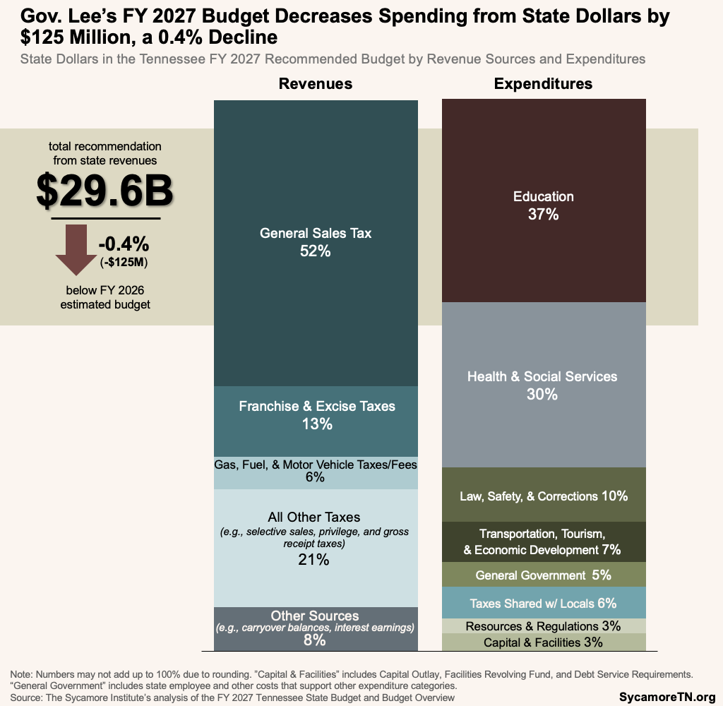 Gov. Lee’s FY 2027 Budget Decreases Spending from State Dollars by $125 Million, a 0.4% Decline