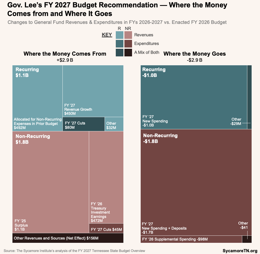 Gov. Lee’s FY 2027 Budget Recommendation — Where the Money Comes from and Where It Goes