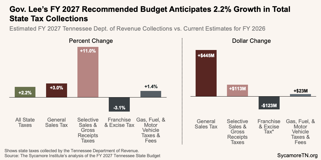 Gov. Lee’s FY 2027 Recommended Budget Anticipates 2.2% Growth in Total State Tax Collections