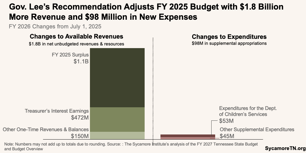 Gov. Lee’s Recommendation Adjusts FY 2025 Budget with $1.8 Billion More Revenue and $98 Million in New Expenses