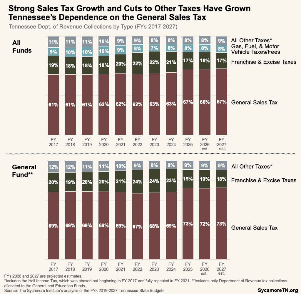 Strong Sales Tax Growth and Cuts to Other Taxes Have Grown Tennessee’s Dependence on the General Sales Tax