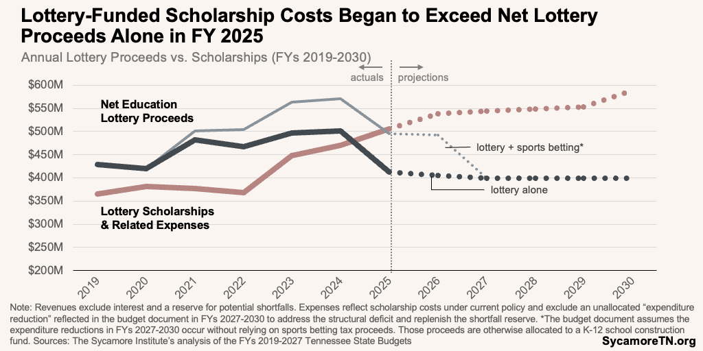 Lottery-Funded Scholarship Costs Began to Exceed Net Lottery Proceeds Alone in FY 2025