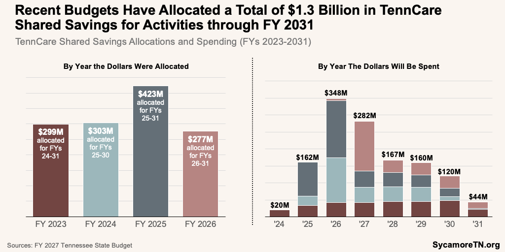 Recent Budgets Have Allocated a Total of $1.3 Billion in TennCare Shared Savings for Activities through FY 2031