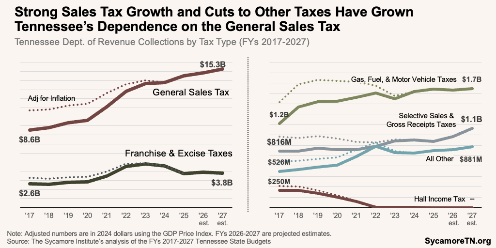 Strong Sales Tax Growth and Cuts to Other Taxes Have Grown Tennessee’s Dependence on the General Sales Tax