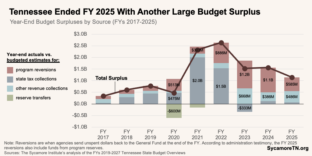 Tennessee Ended FY 2025 With Another Large Budget Surplus