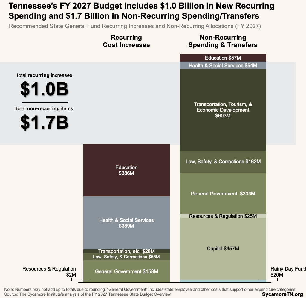Tennessee’s FY 2027 Budget Includes $1.0 Billion in New Recurring Spending and $1.7 Billion in Non-Recurring Spending Transfers